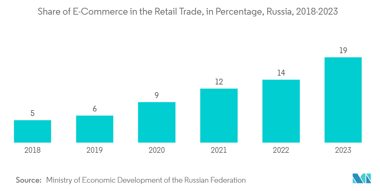 Russia ICT Market: Share of E-Commerce in the Retail Trade, in Percentage, Russia, 2018-2023