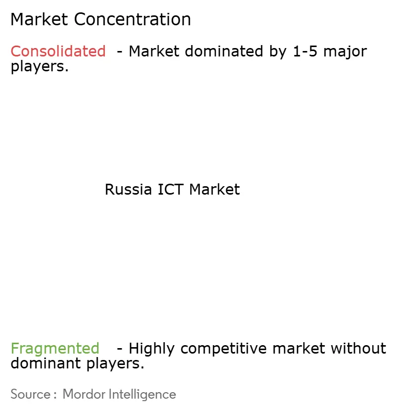 Russia ICT Market Concentration