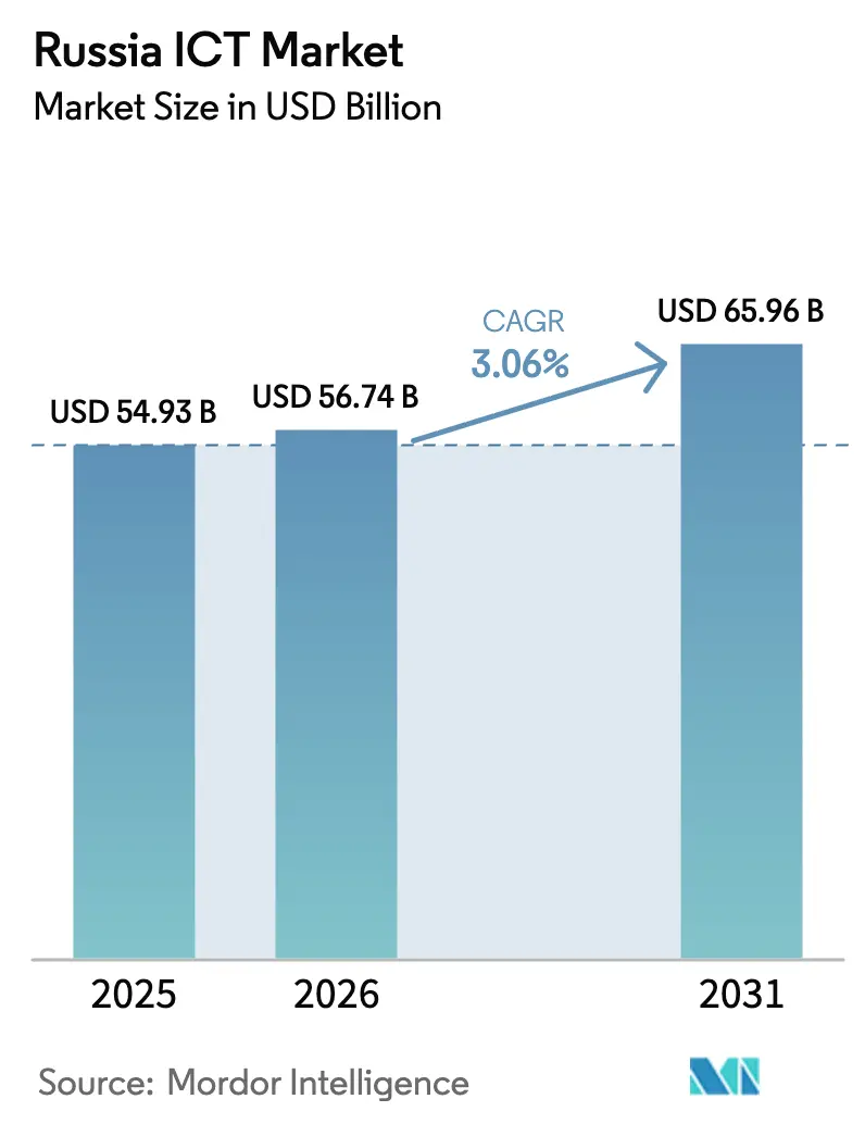 Russia ICT Market (2026 - 2031)