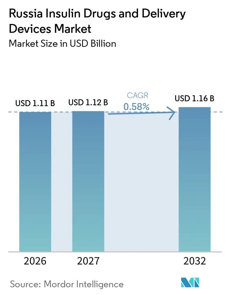 Russia Insulin Drugs and Delivery Devices Market Size