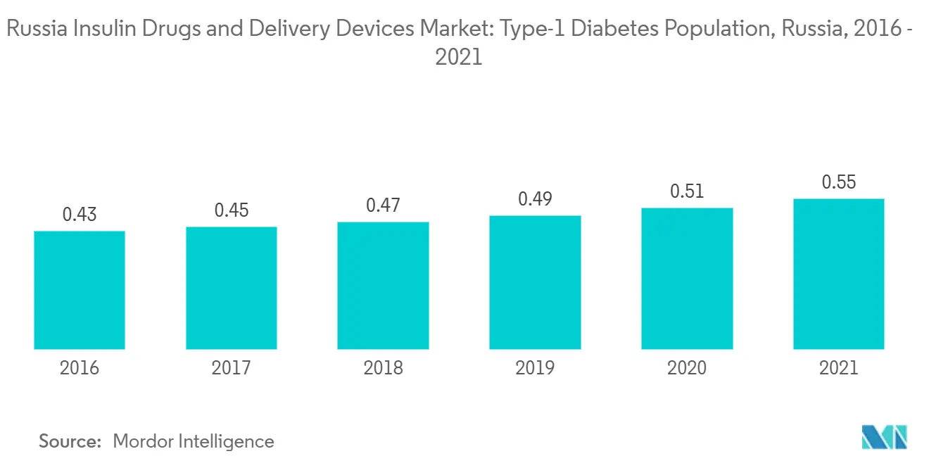 Russia Insulin Drugs and Delivery Devices Market: Type-1 Diabetes Population, Russia