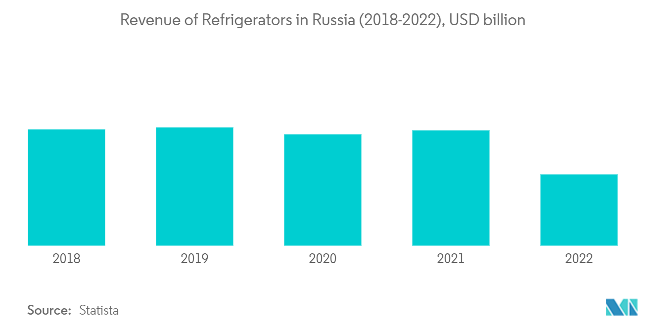 ロシアのキッチン家電市場ロシアの冷蔵庫の売上高（2018年～2022年）：億米ドル