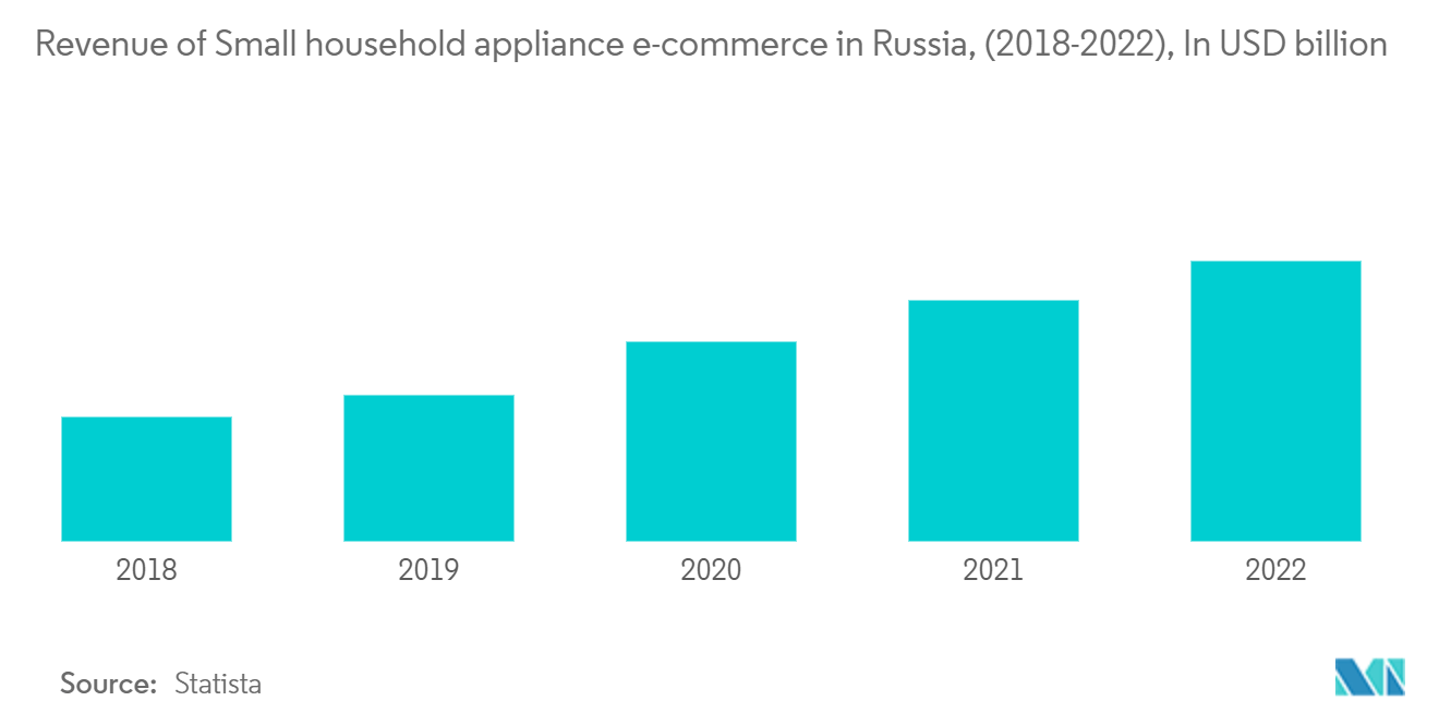 ロシアのキッチン家電市場ロシアの小型家電eコマースの売上高（2018年～2022年）：単位：億米ドル
