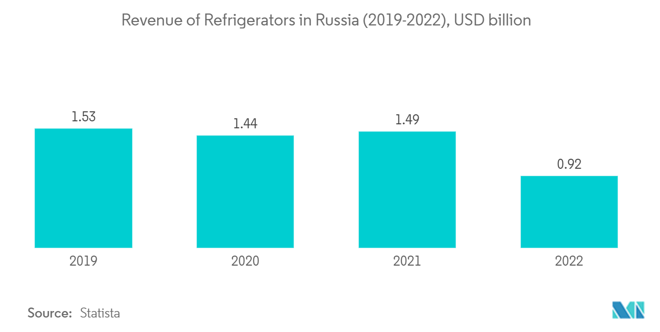 俄罗斯厨房电器市场：俄罗斯冰箱收入（2018-2022），十亿美元