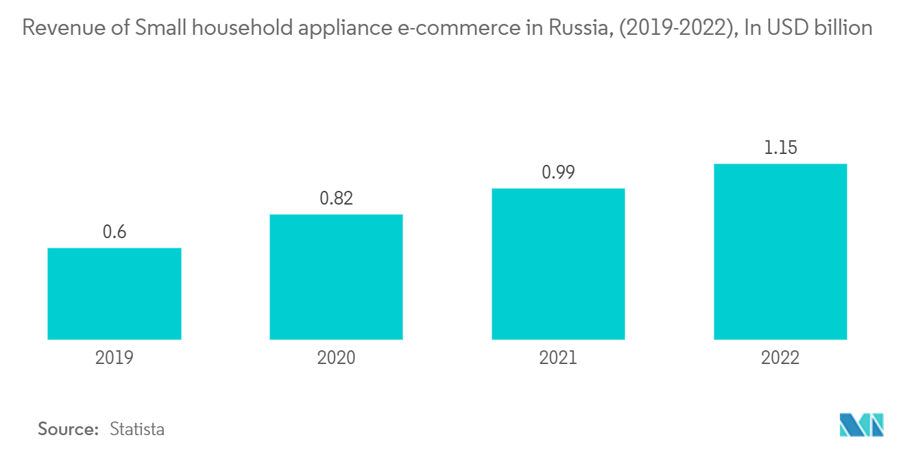 Marché russe des appareils de cuisine&nbsp; revenus du commerce électronique de petits appareils électroménagers en Russie (2018-2022), en milliards USD
