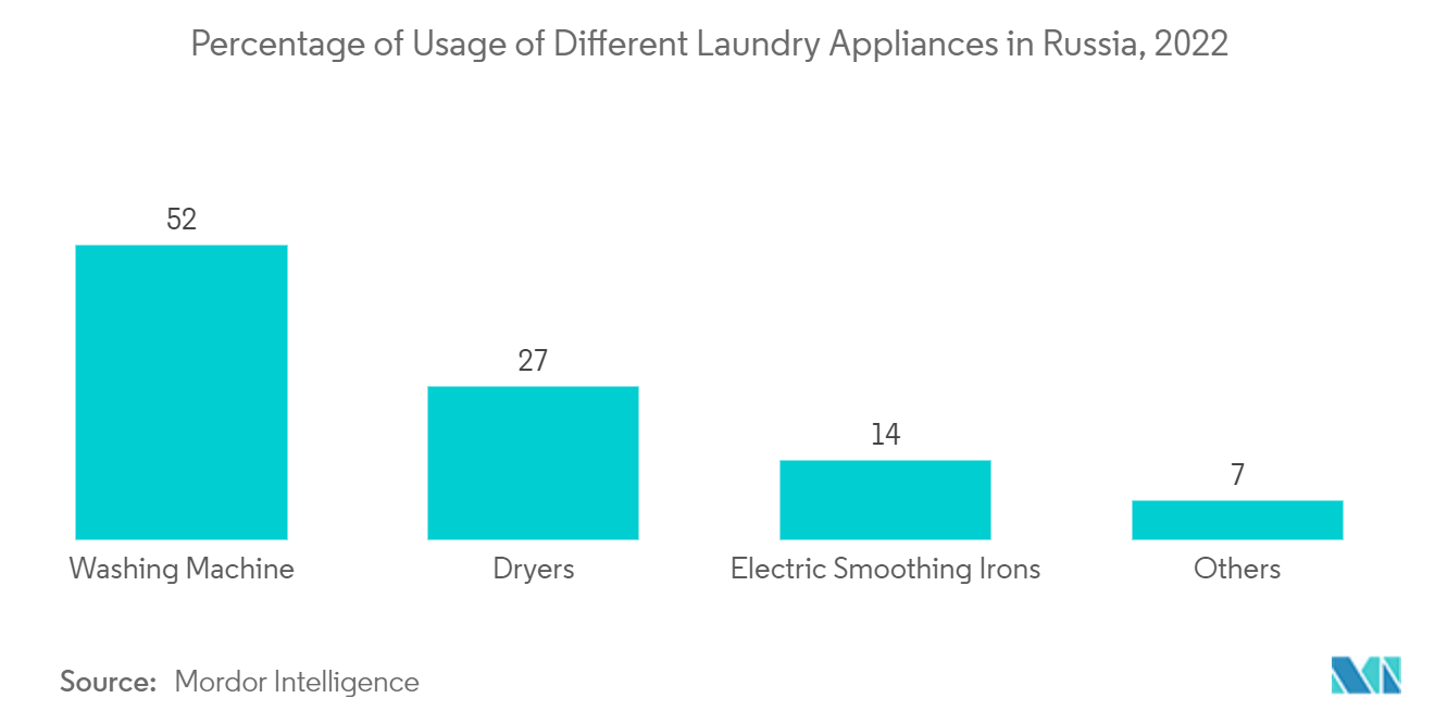 Thị trường thiết bị giặt là Nga Tỷ lệ sử dụng các thiết bị giặt khác nhau ở Nga, năm 2022