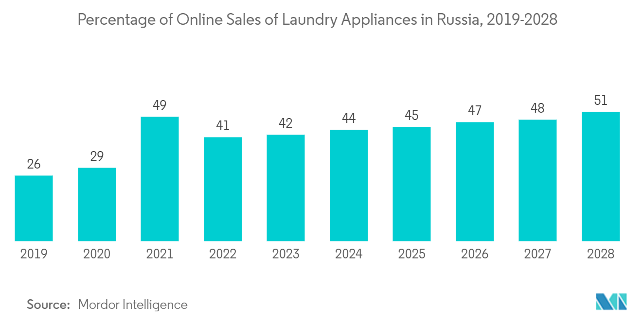 Russia Laundry Appliances Market: Percentage of Online Sales of Laundry Appliances in Russia, 2019-2028