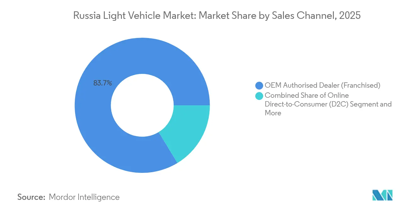 Russia Light Vehicle Market: Market Share by Sales Channel, 2025