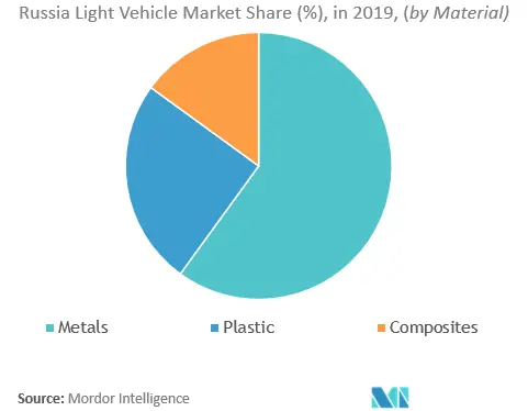 Russia Leight Vehicle market Key Trends