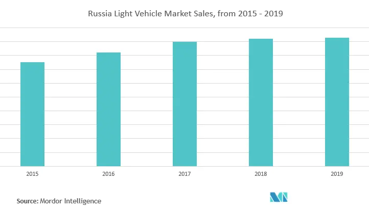 Russia Leight Vehicle market Growth by Region