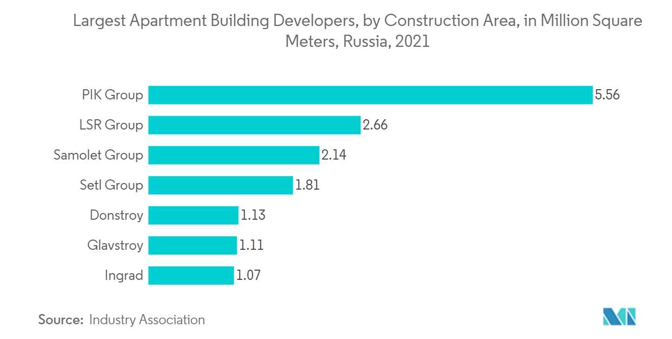 Russia Luxury Residential Real Estate Market - Driving Factor Trend