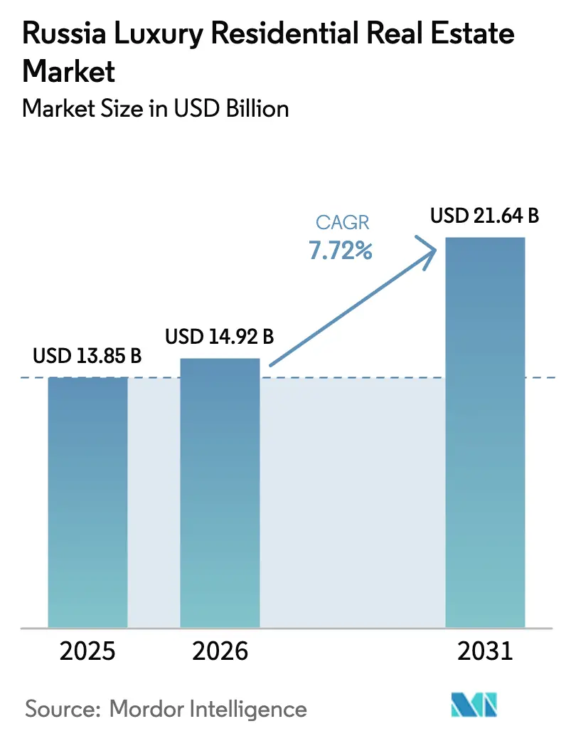Russia Luxury Residential Real Estate Market (2025 - 2030)