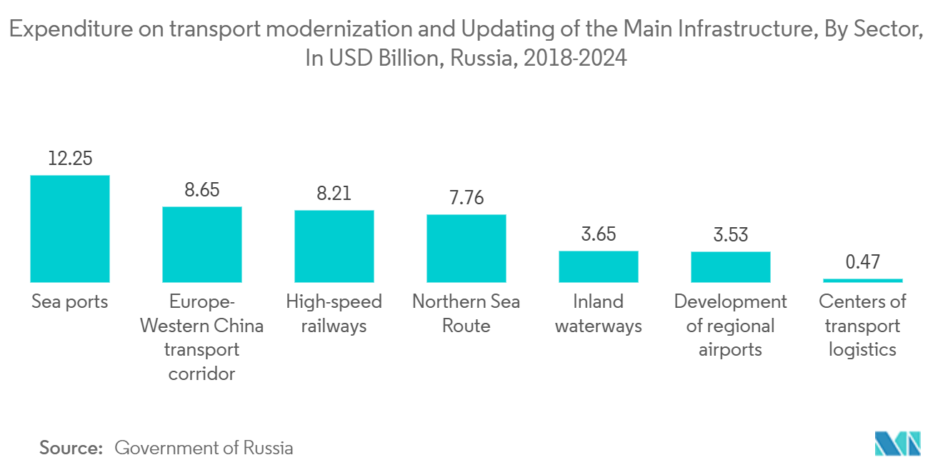 ロシアの金属加工市場:輸送の近代化と主要インフラの更新への支出、セクター別、10億米ドル、ロシア、2018-2024年