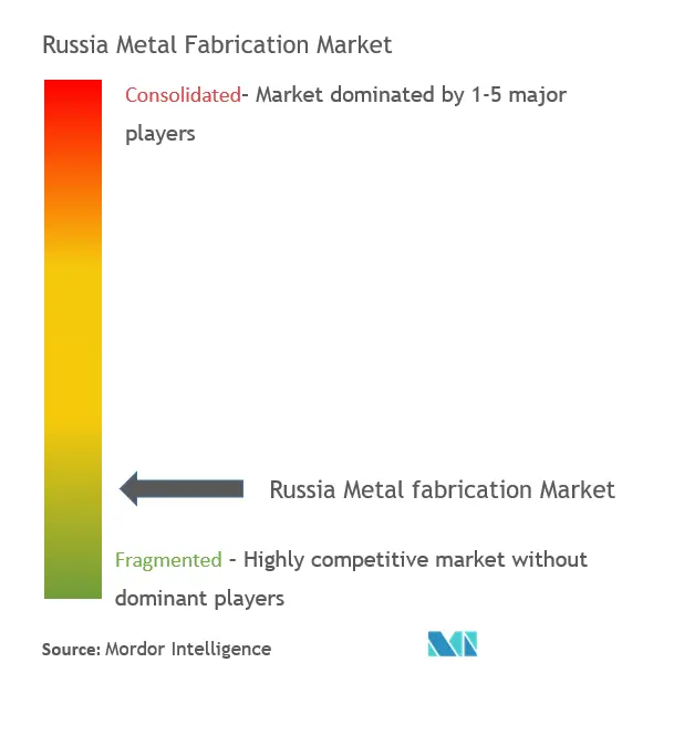 ロシアの金属加工市場集中度