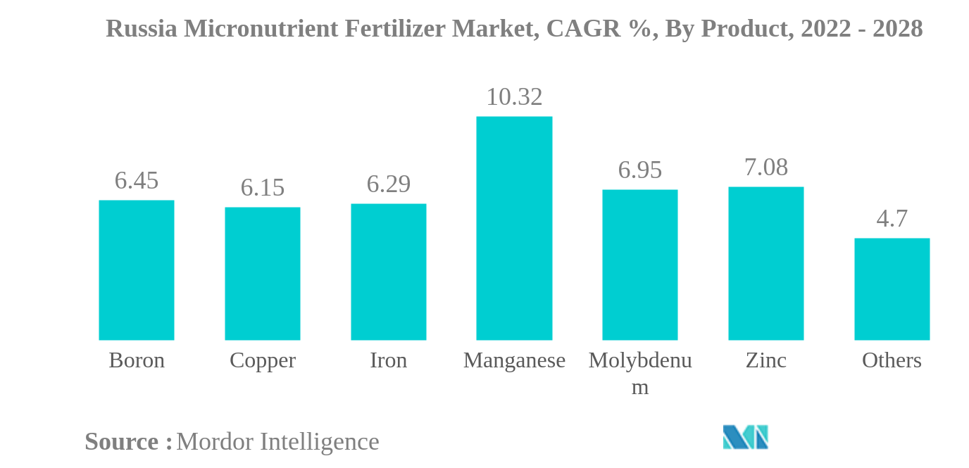 Russia Micronutrient Fertilizer Market