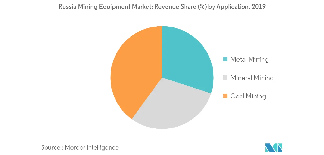 Russia Mining Equipment Market_Key Market Trend2