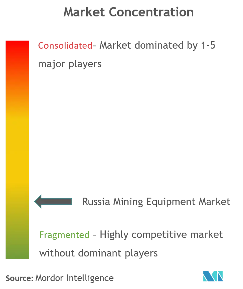 Russia Mining Equipment Market_Market Concentration.png