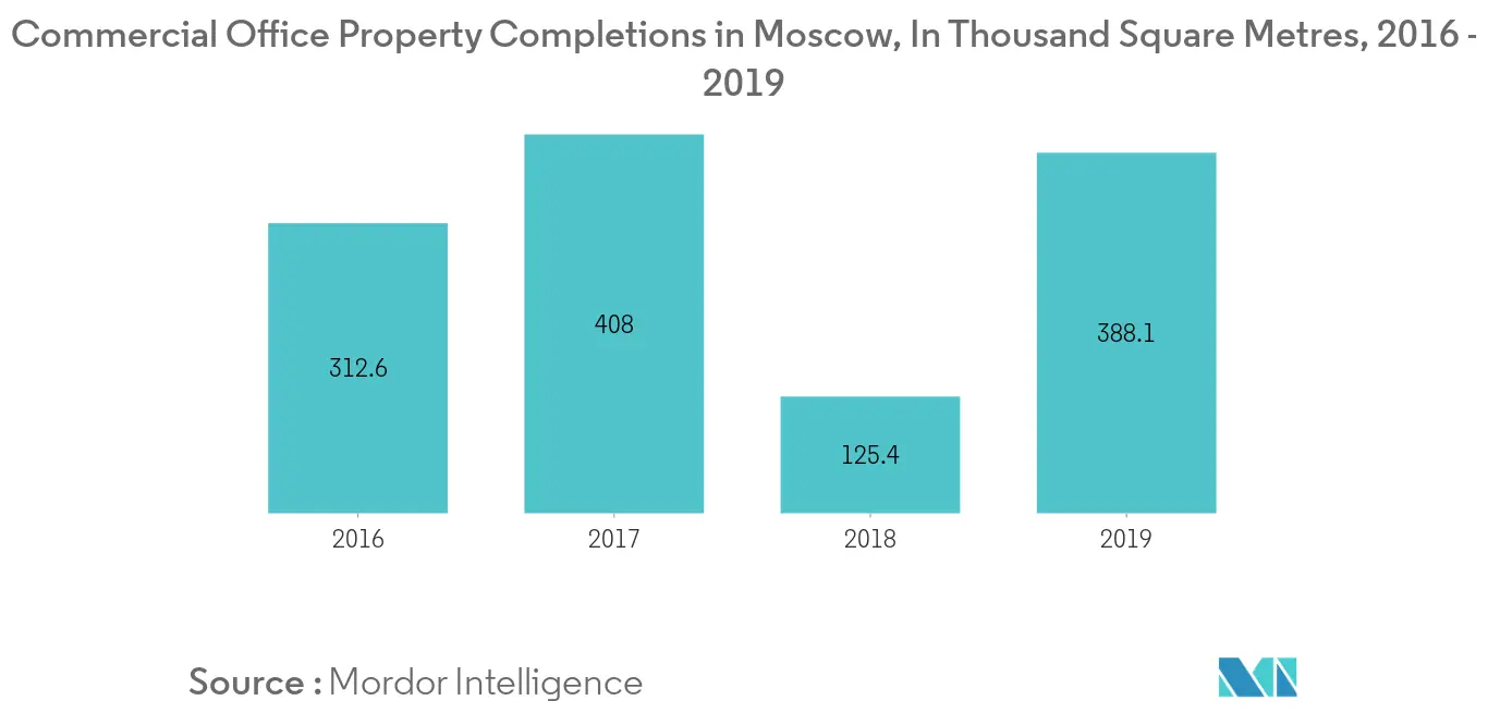 Marché du mobilier de bureau en Russie 1