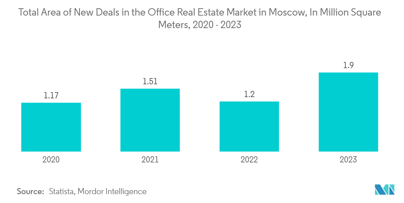 ロシアのオフィス家具市場モスクワのオフィス不動産市場における新規案件の総面積（単位：百万平方メートル）：2020～2023年