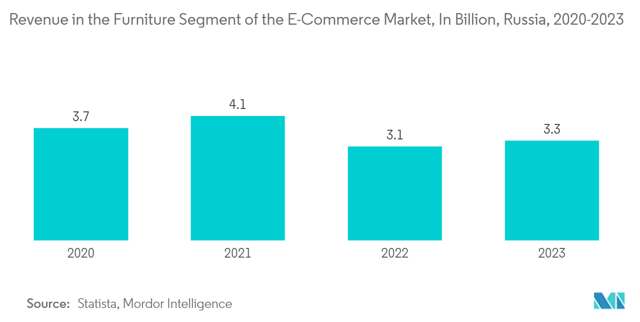 ロシアのオフィス家具市場電子商取引市場における家具セグメントの売上高（単位：億ドル、ロシア、2020年～2023年