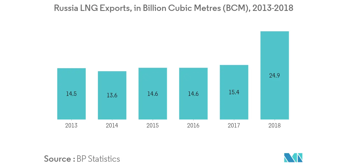 Russia Oil and Gas EPC Market - Russia LNG Exports