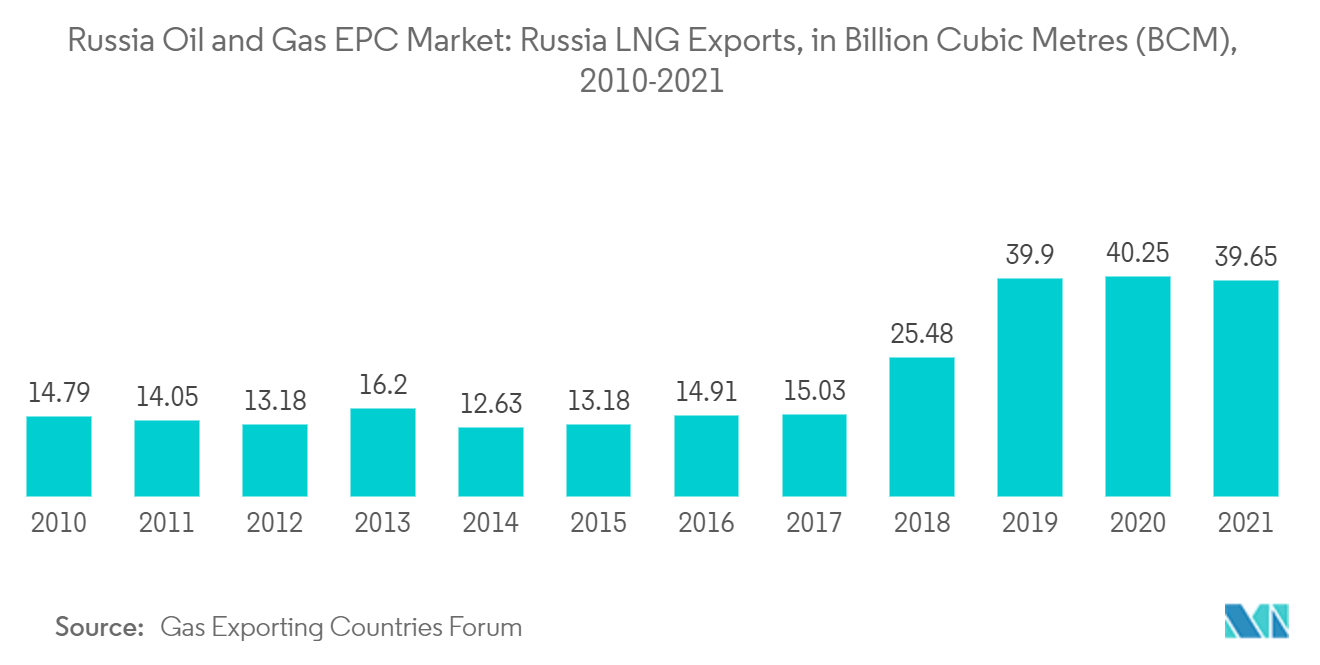俄罗斯石油和天然气 EPC 市场：2010-2021 年俄罗斯液化天然气出口量，单位：十亿立方米 (BCM)
