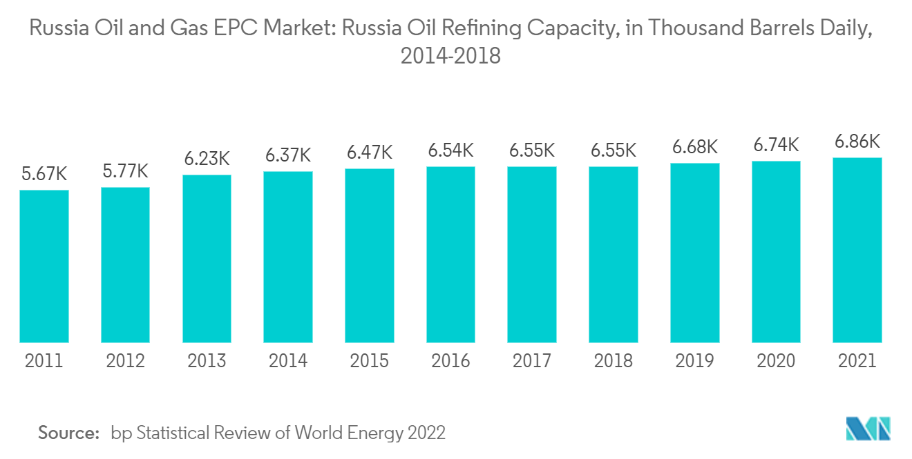 ロシアの石油・ガスEPC市場 ：ロシアの石油精製能力（日量千バレル）、2014-2018年