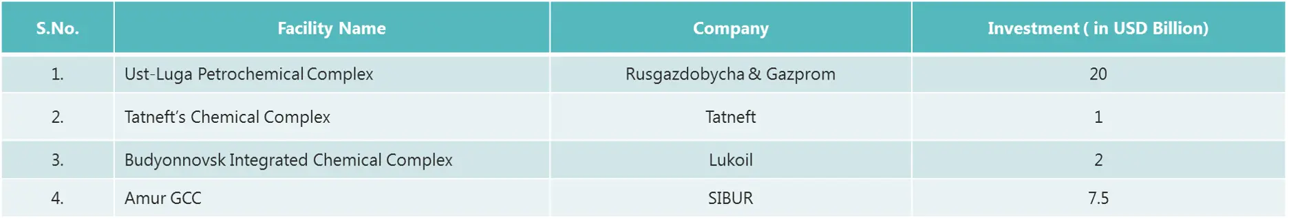 Russia Petrochemical Projects.png