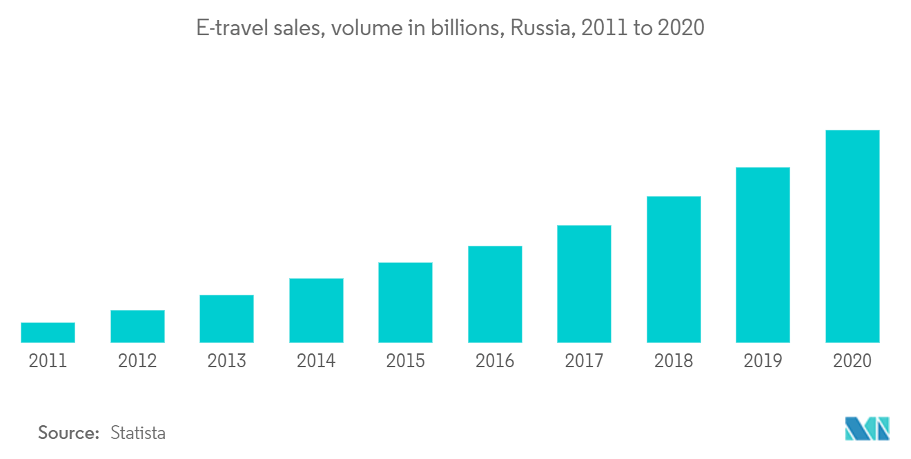 Рынок онлайн-жилья России