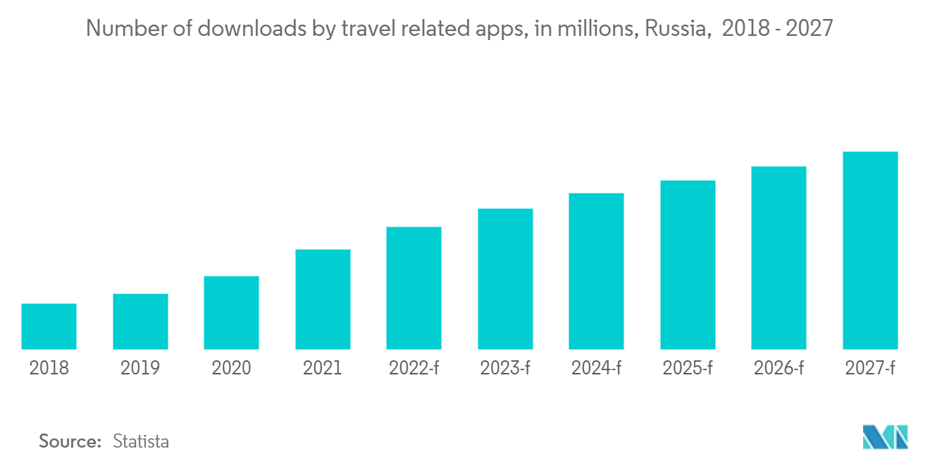 Marché de l'hébergement en ligne en Russie