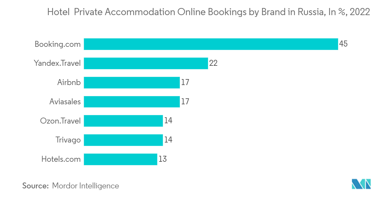Russia Online Accommodation Market: Hotel / Private Accommodation Online Bookings by Brand in Russia, In %, 2022