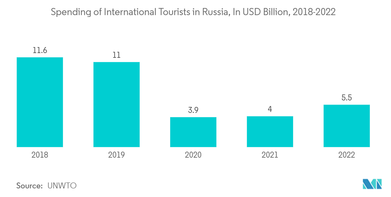 Russia Online Accommodation Market: Spending of International Tourists in Russia, In USD Billion, 2018-2022 