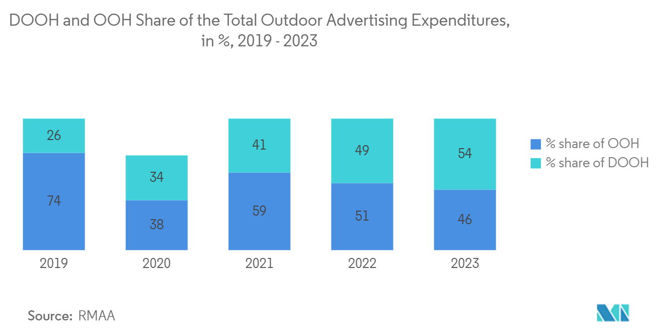 Russia OOH And DOOH Market: DOOH and OOH Share of the Total Outdoor Advertising Expenditures, in %, 2019 - 2023