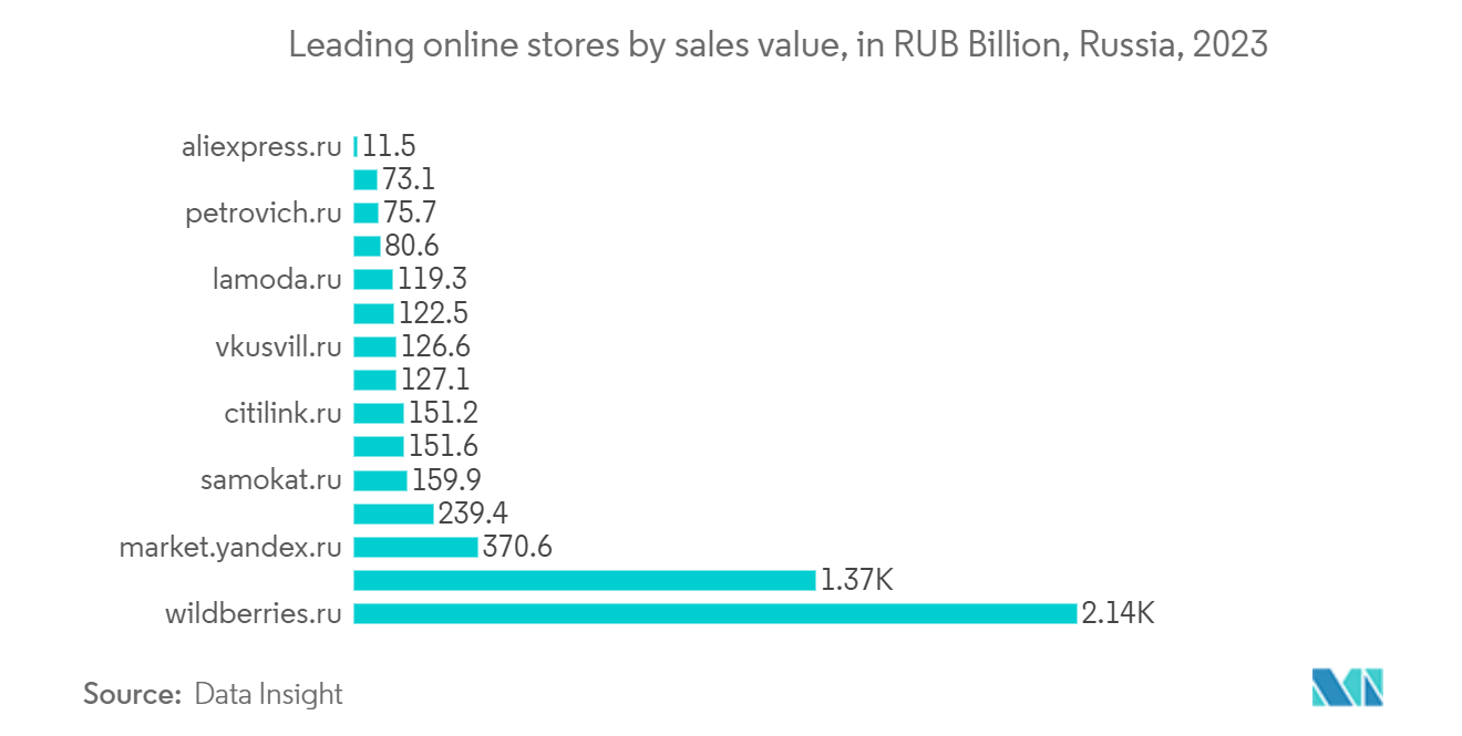 Russia OOH And DOOH Market: Leading online stores by sales value, in RUB Billion, Russia, 2023