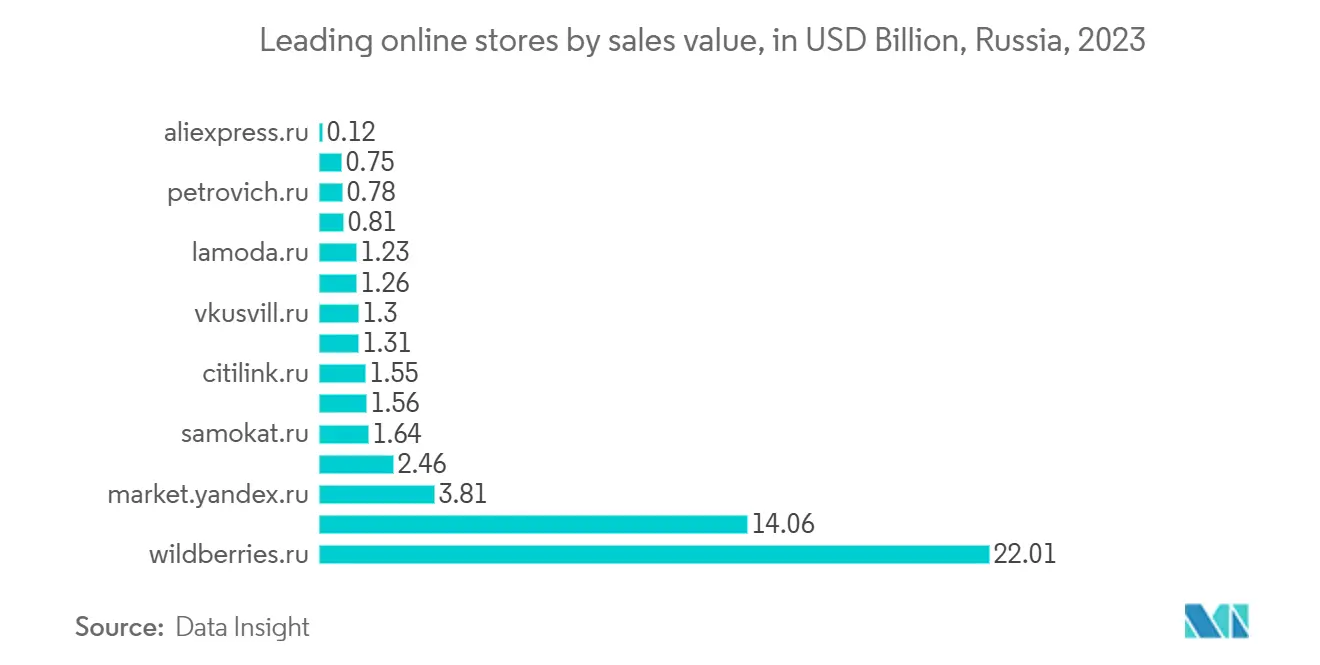 Russia OOH And DOOH Market: Leading online stores by sales value, in RUB Billion, Russia, 2023