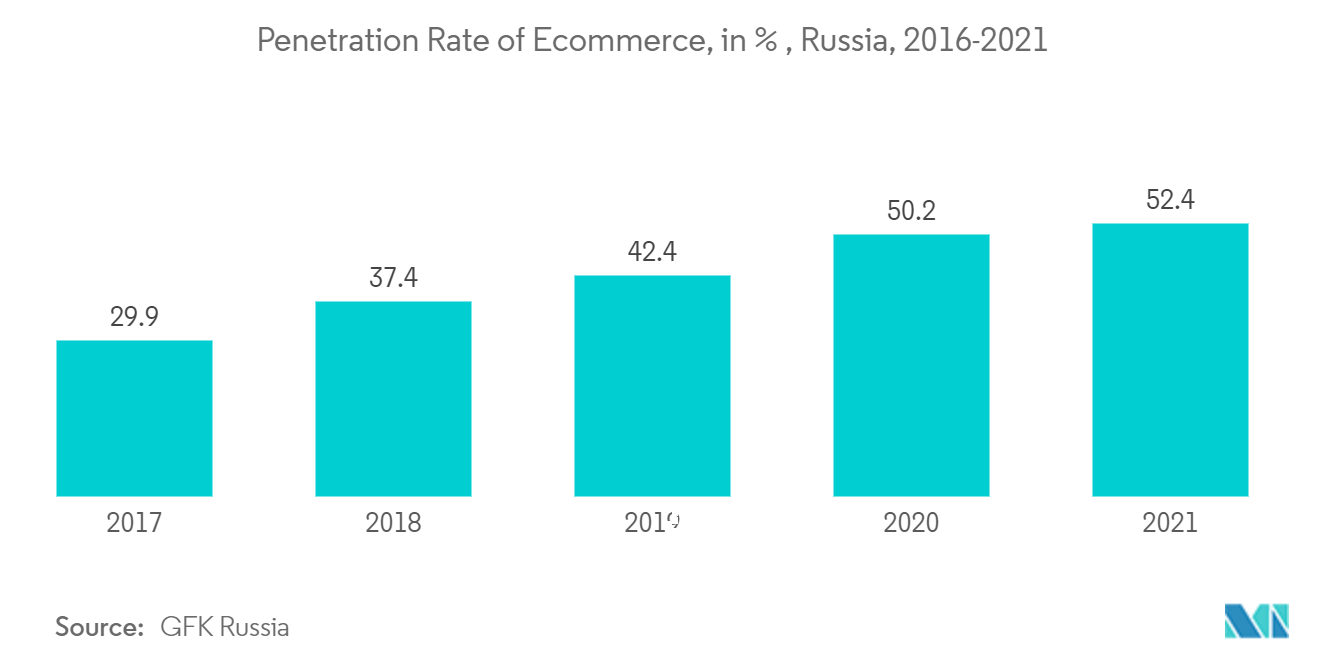 Russia Paper Packaging Market - Penetration Rate of Ecommerce, in % , Russia, 2016-2021