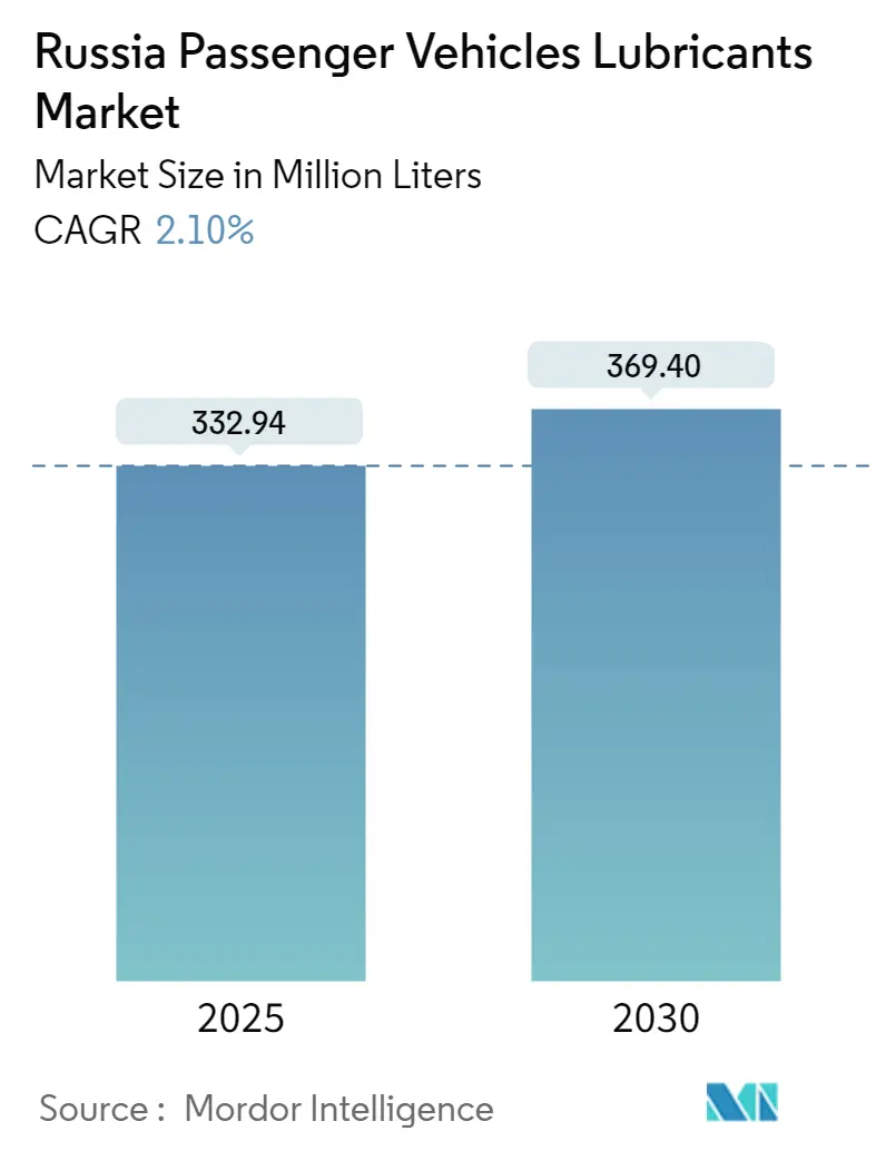 Russia Passenger Vehicles Lubricants Market Summary