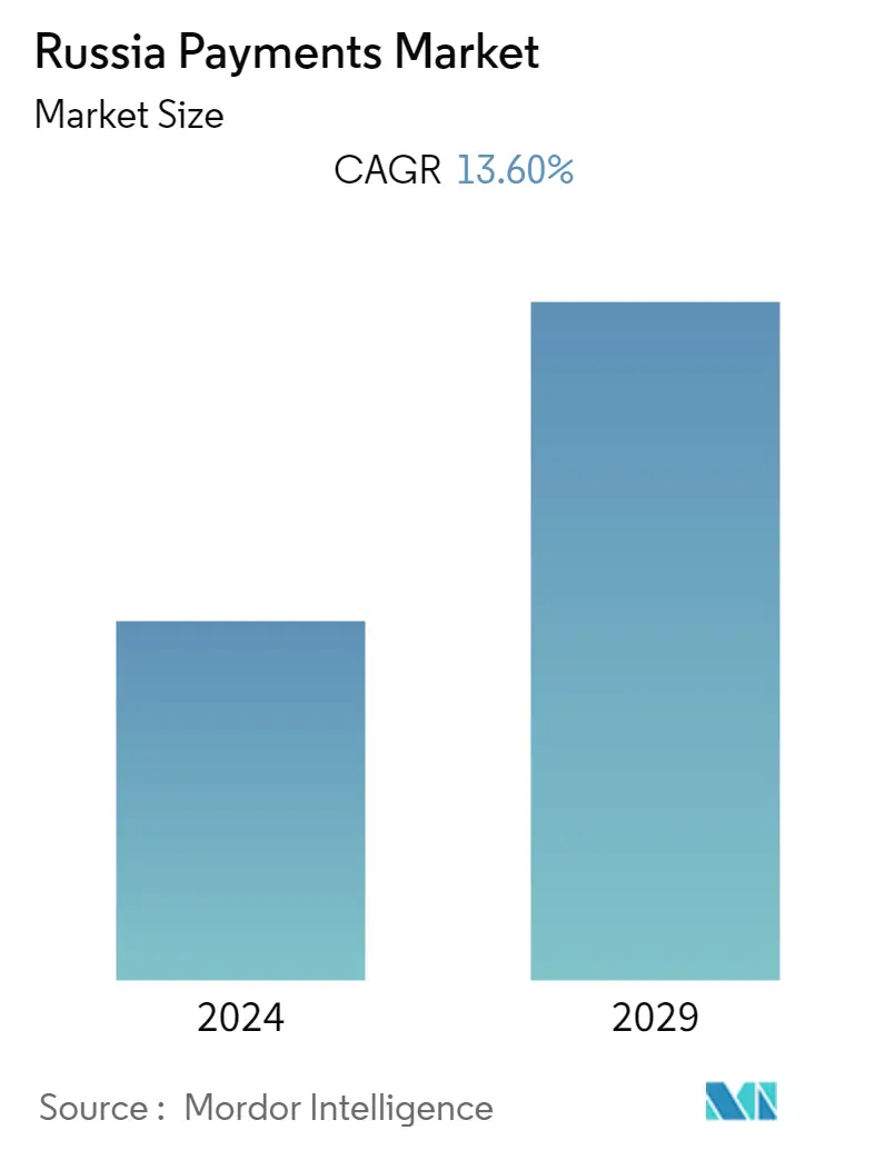 Russia Payments Market Size