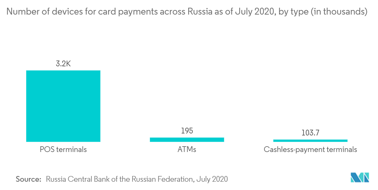 Russia Payments Market Analysis