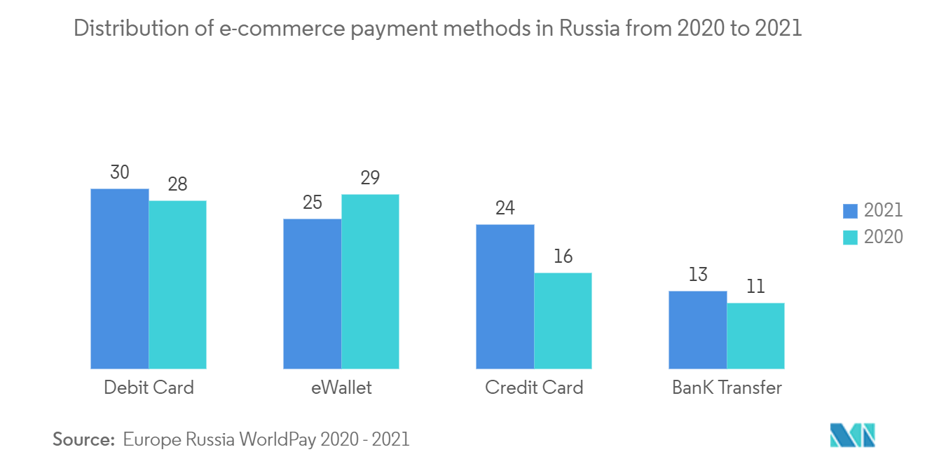 Russia Payments Market Report