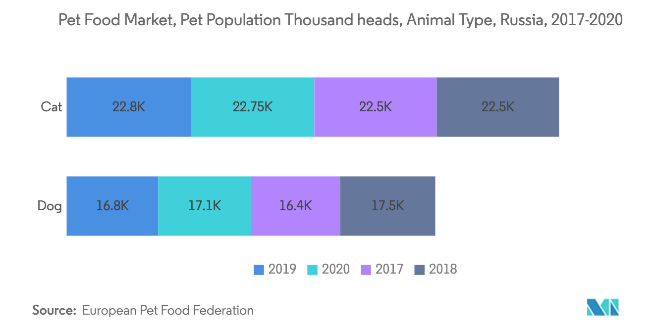 Russia Pet Food Market - Pet Population in Russia