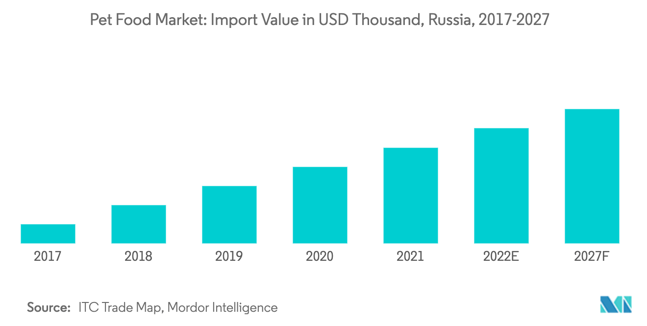 Russia Pet Food Market:  Import Value of Pet Foods in USD Thousand, 2017-2019