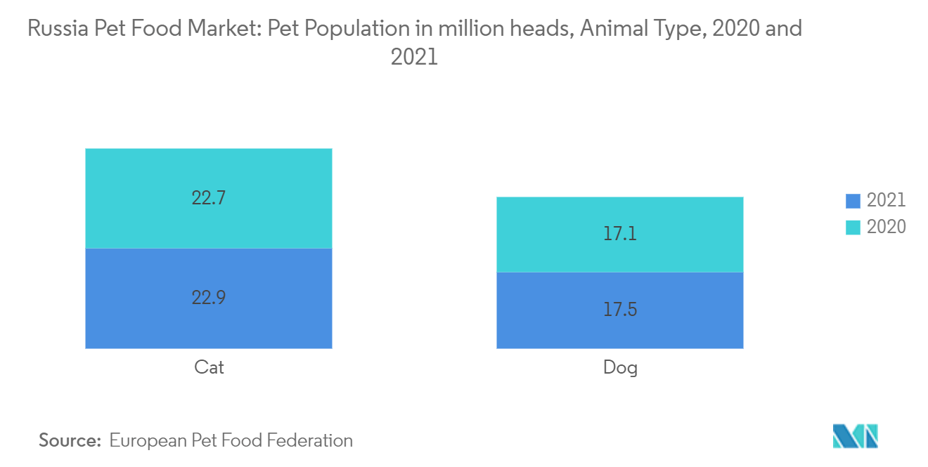 俄罗斯宠物食品市场：宠物数量（百万头），动物类型，2020 年和 2021 年
