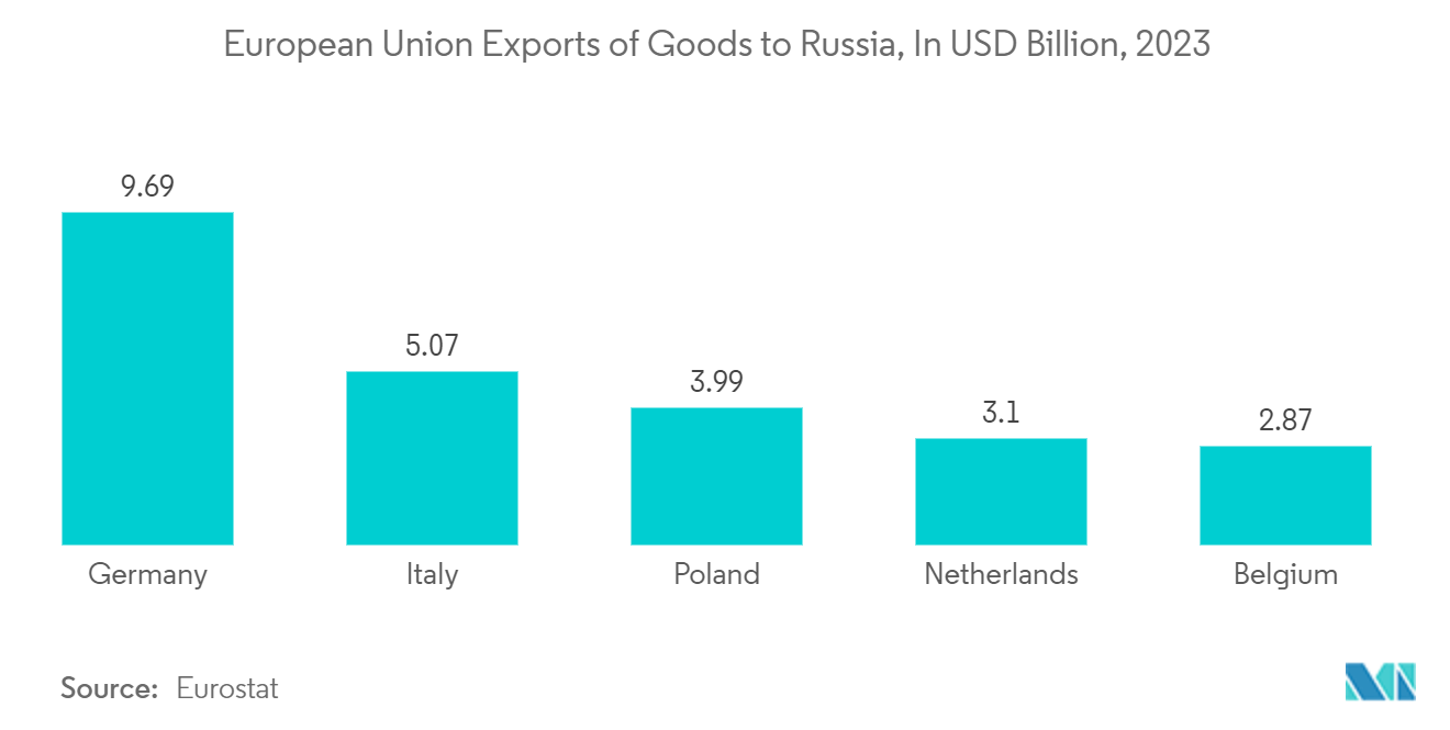 Russia Plastic Caps And Closures Market: European Union Exports of Goods to Russia, In USD Billion, 2023