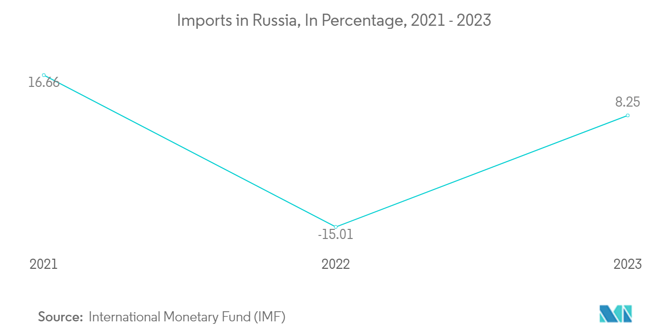 Russia Plastic Caps And Closures Market: Imports in Russia, In Percentage, 2021 - 2023