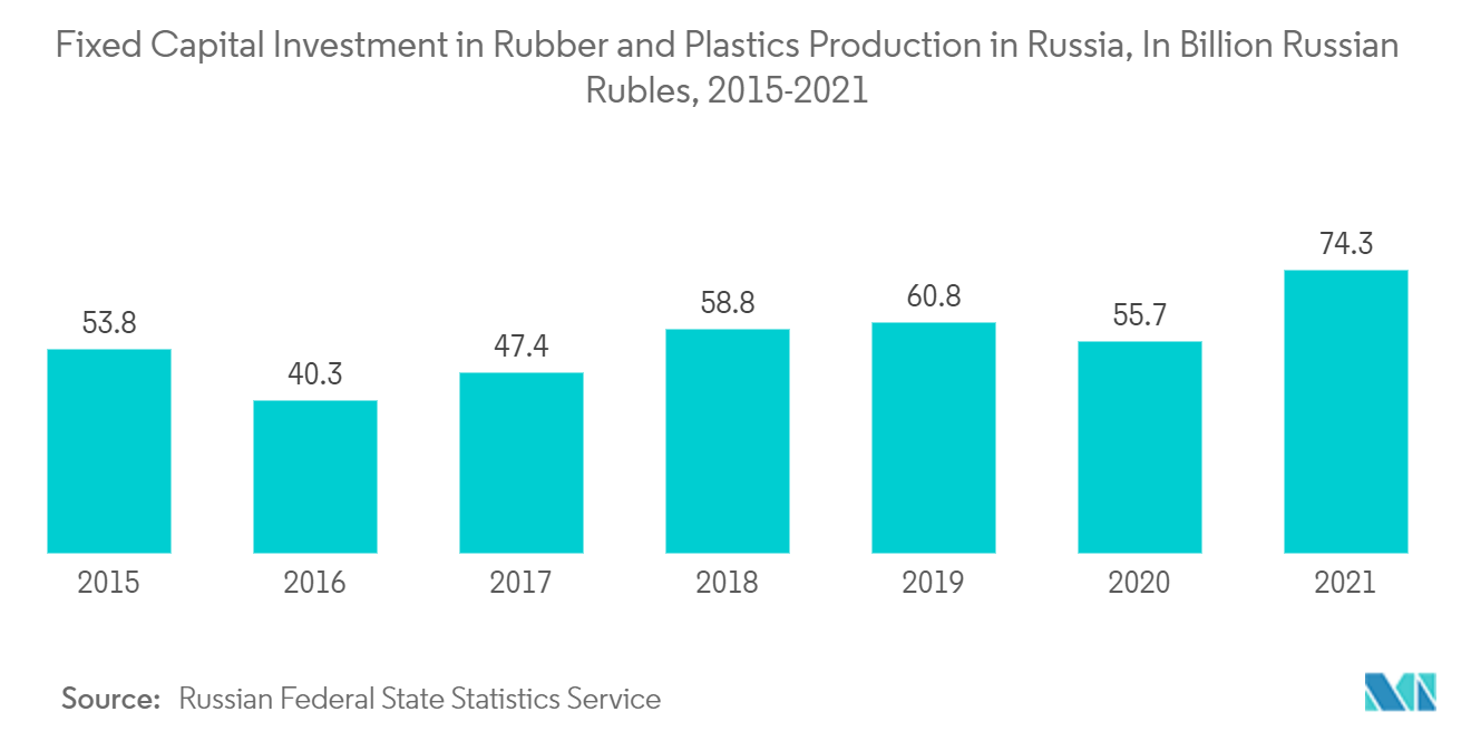 ロシアのプラスチック包装市場ロシアのゴム・プラスチック生産への固定資本投資（単位：10億ロシア・ルーブル、2015-2021年