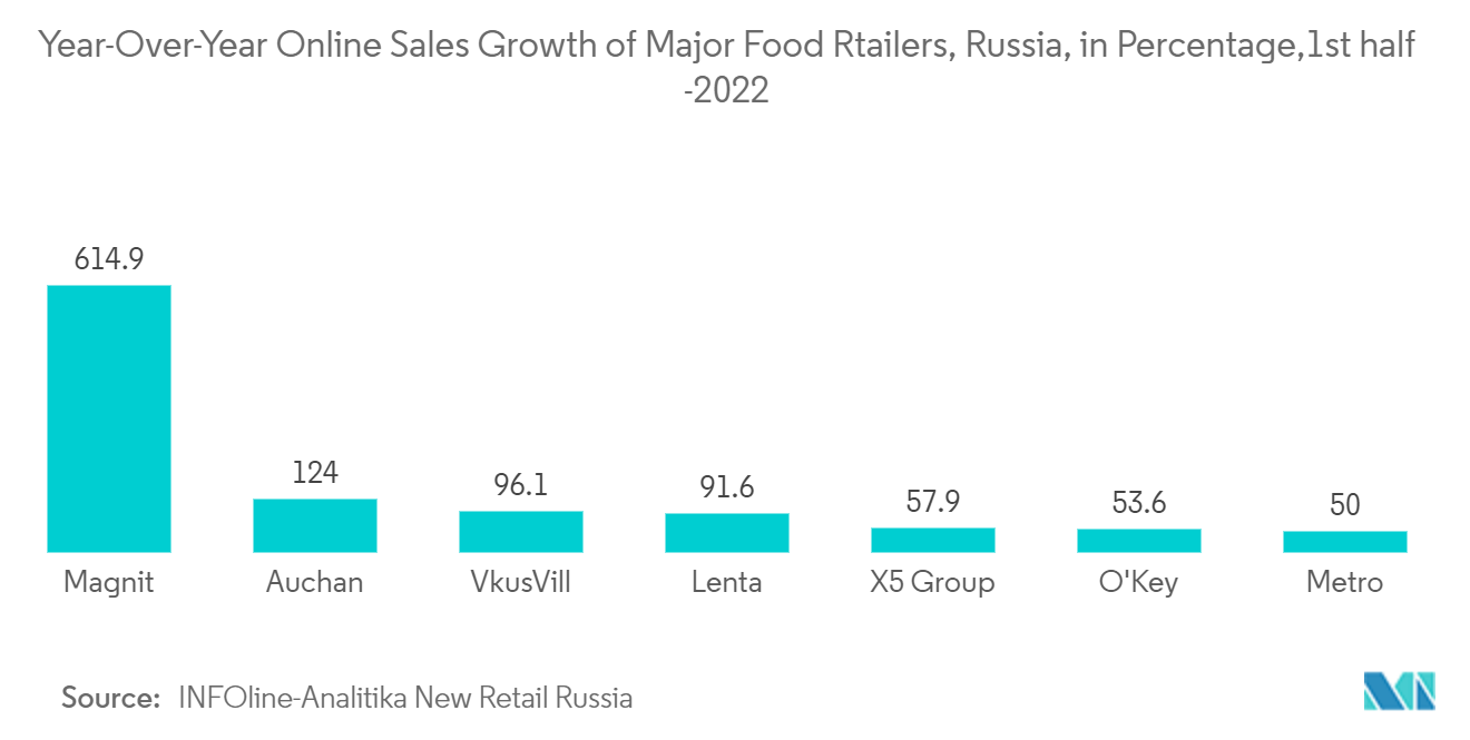 سوق التغليف البلاستيكي الروسي نمو المبيعات عبر الإنترنت على أساس سنوي لكبار تجار المواد الغذائية بالتجزئة، روسيا، بالنسبة المئوية، النصف الأول من عام 2022