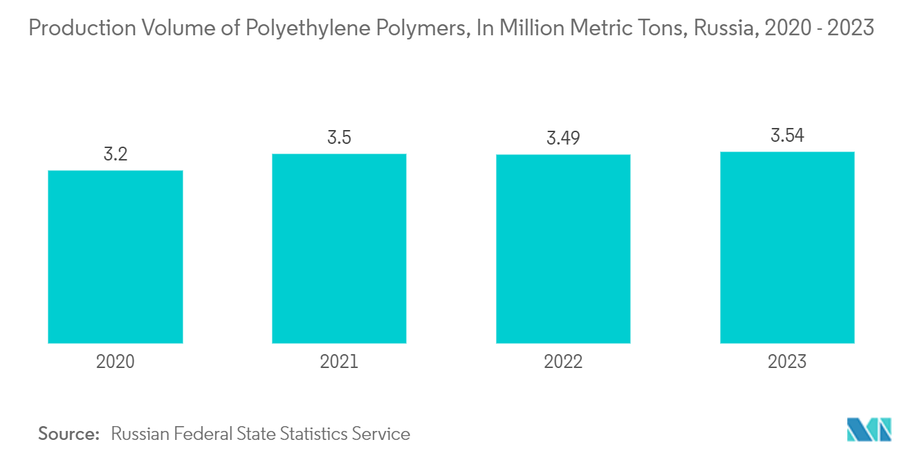 ロシアのプラスチック包装市場ポリエチレンポリマーの生産量（百万トン）、ロシア、2020年～2023年