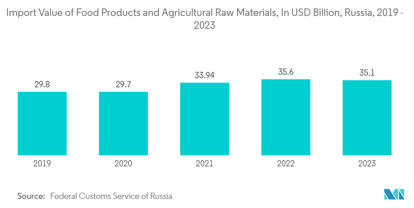 ロシアのプラスチック包装市場食品と農業原材料の輸入額（億米ドル）（ロシア、2019年～2023年