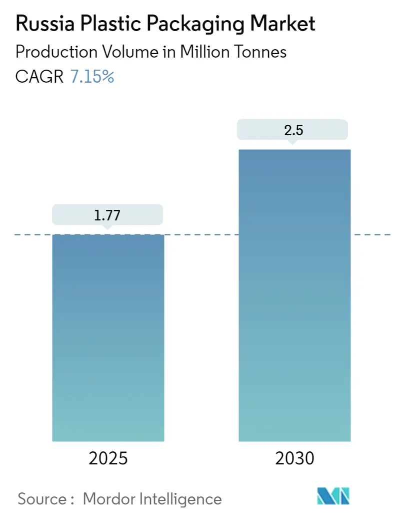 Russia Plastic Packaging Market Summary